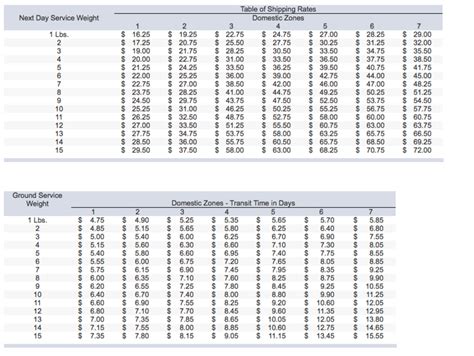 ups package weight chart.